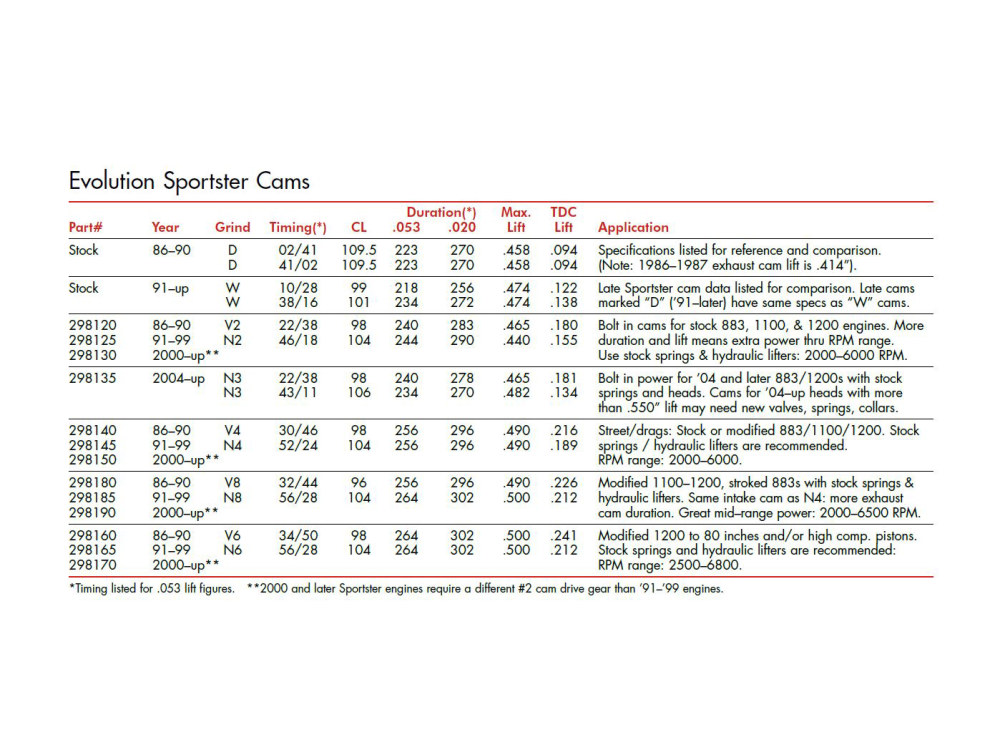 N9 Grind Camshafts. Fits Sportster 1991-1999. - Image 2
